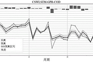 化学需氧量智能预测方法和系统