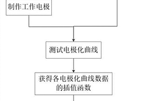 基于电化学极化曲线测试的接地极动态腐蚀过程仿真方法