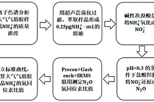 基于化学转化的大气气溶胶中铵态氮同位素比值测定方法