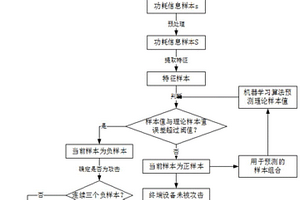 基于对抗强化学习的电力物联网终端设备边信道安全监测方法