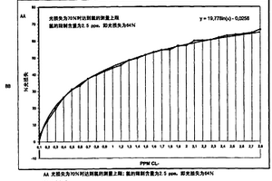 测定卤素试剂水平,特别是泳池水中的卤素试剂水平的化学试剂和相关的测定方法