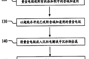 电镀铜加速剂分析方法及其沉积电解液