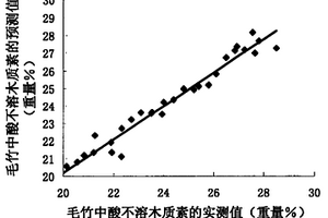 植物纤维材料中化学成分含量模型的建立和含量测定方法