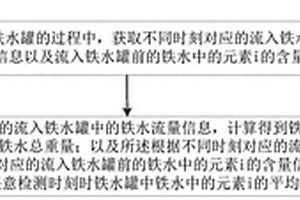 铁水罐内熔融铁水化学成分的在线分析方法、装置、存储介质和设备