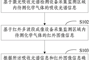 化学气体浓度监测方法和系统