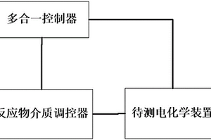 外部提供反应物的电化学装置的内部状态监测方法及装置