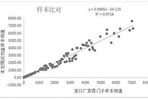 测定人体血清中白介素-8含量的磁微粒化学发光试剂盒