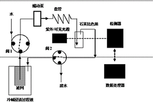 原位测定化学浆冷碱浸渍过程碳水化合物溶出量方法