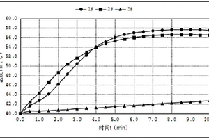 生石灰化学反应活性的快速测定方法