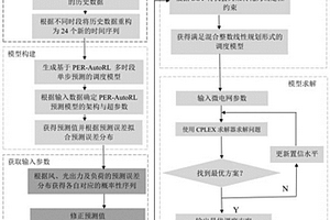 基于自动强化学习多时段预测的孤立微电网优化调度方法