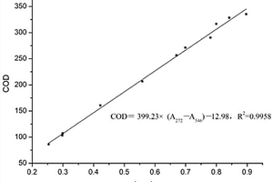 造纸废水化学需氧量的测定方法