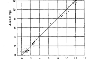 测量用于对含水悬浮液鉴定和分类的化学和物理参数的方法