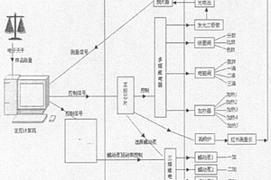 碳硫自动分析方法及与多金属元素分析的组合仪器