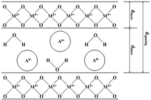 非化学实验方法预测层状双金属氧化物层间距大小模式的方法