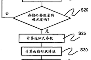 自动分析装置以及分析方法