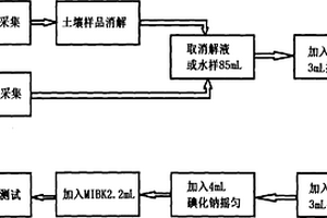 测试土壤及污水中重金属含量的化学制样方法