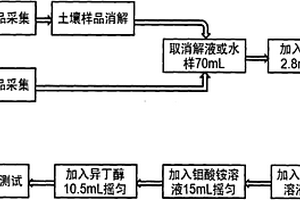 测试土壤及污水中砷元素含量的化学制样方法