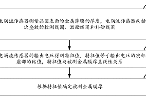 金属膜厚测量方法和化学机械抛光设备