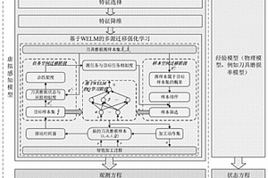 基于多源样本迁移强化学习的智能加工刀具磨损预测方法