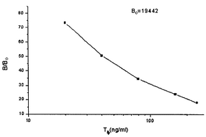 化学发光免疫法分析总甲状腺素的方法