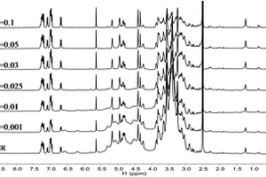 结合1H-NMR和CRAFT技术定性和定量分析天麻中有效成分的方法