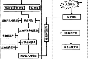 多个固定化学风险源预测预警和应急控制方法