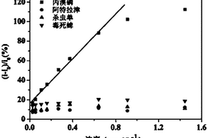 采用杯芳烃修饰电极的可见光电化学分析方法