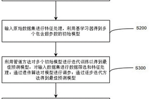 基于自动机器学习的化学材料吸附性能预测方法及装置