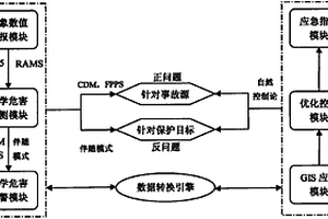 化学危害预测预警与控制系统