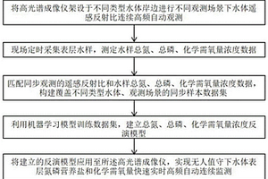 水体营养盐和化学需氧量的陆基遥感监测方法