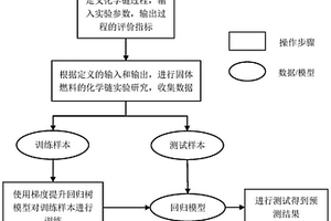 基于GBRT预测固体燃料化学链过程中反应性能的方法