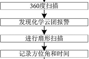 基于瞬时点源化学云团的陆基遥测定位方法