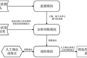 原位化学氧化修复监测与调控系统