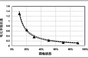 锂电池电化学交流阻抗测试方法