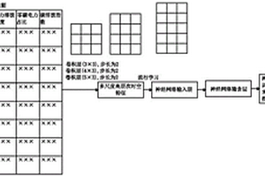 基于迁移强化学习的碳排放指数预测与治理方法