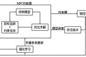 基于强化学习的模型预测控制轨迹跟踪控制系统及方法方法