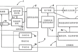 实时化学过程监测、评估和决策辅助方法