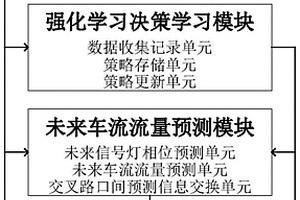 基于车流预测和强化学习的多路口信号灯控制系统及方法