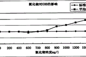 监测污水中化学需氧量的消解液