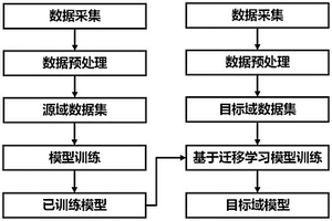 基于迁移学习的化学机械抛光芯片表面高度预测模型建模方法