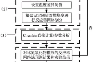 基于化学反应器网络法的燃烧室污染物排放预测方法及系统