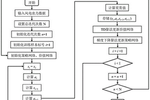 基于强化学习的异常天气场景风电预测方法