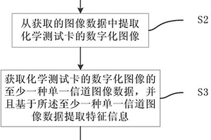 化学测试卡的自动读取方法和系统