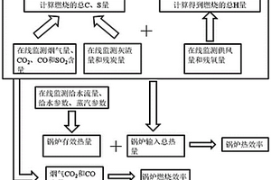 基于化学平衡的燃煤锅炉能效在线监测方法