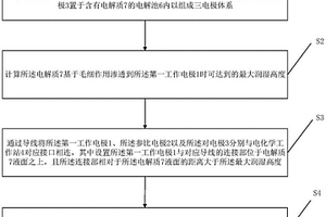 可磨耗封严涂层体系的电化学测试方法