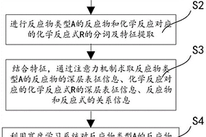 基于深度学习的化学反应转化率预测方法、系统及介质