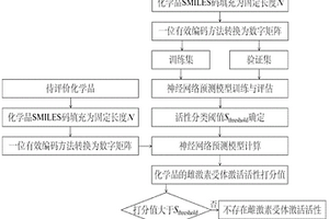 化学品雌激素受体激活活性的预测模型及筛查方法