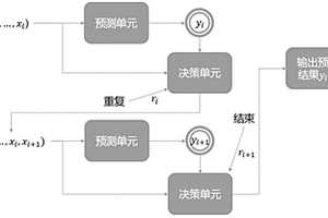 基于强化学习的机器学习模型预测时机估计模型