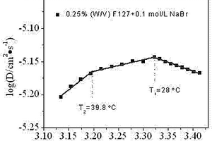 测定非离子表面活性剂临界胶束温度的电化学方法