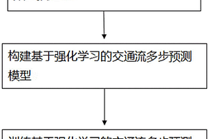 基于强化学习的交通流多步预测方法